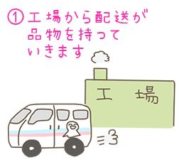 ①工場から配送が品物を持っていきます